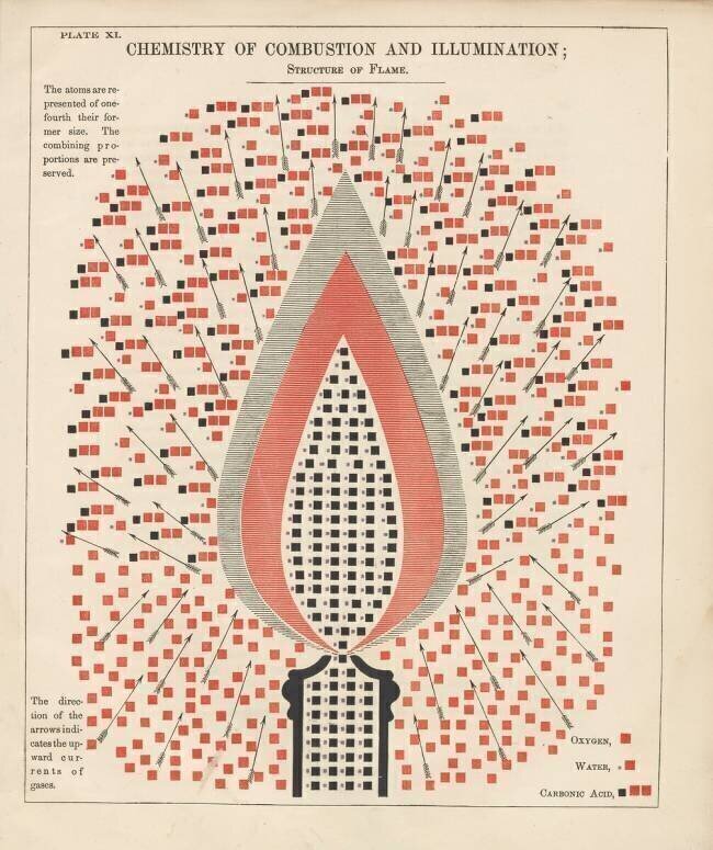 Plate XI: Chemistry of Combustion and Illumination Edward Livingston Youmans
