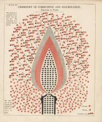 Planche XI : Chimie de la combustion et de l'éclairage (Edward Livingston Youmans) - Muzeo.com