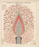 Planche XI : Chimie de la combustion et de l'éclairage (Edward Livingston Youmans) - Muzeo.com